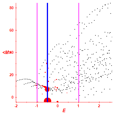 Peres lattice <M>